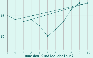 Courbe de l'humidex pour Saint-Cast-le-Guildo (22)