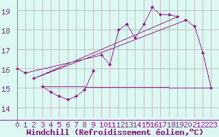 Courbe du refroidissement olien pour Herhet (Be)