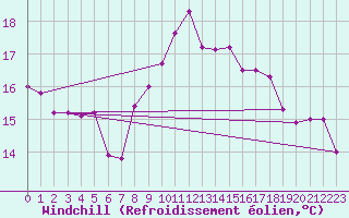 Courbe du refroidissement olien pour Camborne