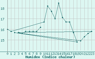 Courbe de l'humidex pour Cabo Vilan