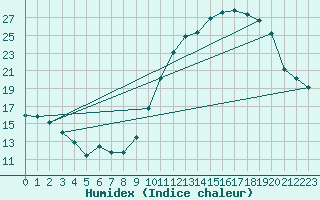 Courbe de l'humidex pour Albi (81)