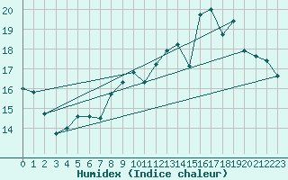 Courbe de l'humidex pour Quimper (29)