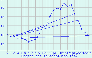 Courbe de tempratures pour Cap de la Hve (76)