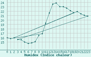 Courbe de l'humidex pour Bordeaux (33)