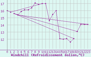 Courbe du refroidissement olien pour Capo Caccia