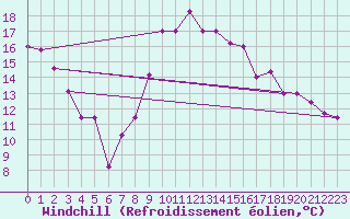 Courbe du refroidissement olien pour Bejaia