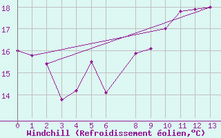 Courbe du refroidissement olien pour le bateau BATFR11