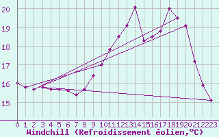 Courbe du refroidissement olien pour Saint-Nazaire (44)