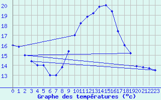 Courbe de tempratures pour Brescia / Ghedi