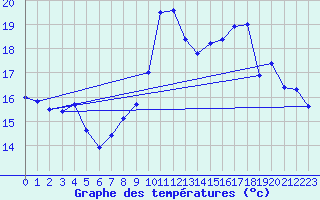 Courbe de tempratures pour Ile de Brhat (22)