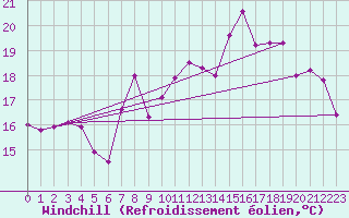 Courbe du refroidissement olien pour Ile Rousse (2B)