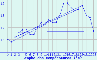 Courbe de tempratures pour Brescia / Ghedi