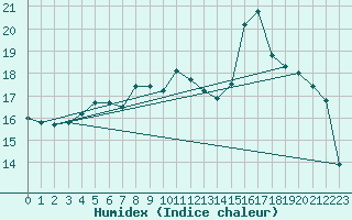 Courbe de l'humidex pour la bouée 62144