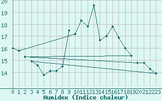 Courbe de l'humidex pour Dinard (35)