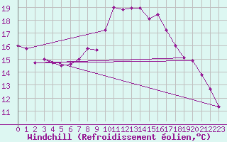 Courbe du refroidissement olien pour Geisenheim