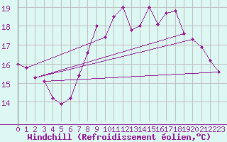 Courbe du refroidissement olien pour Gijon