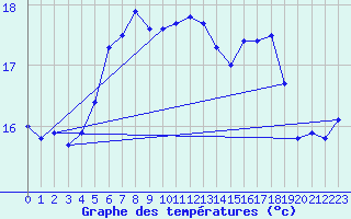 Courbe de tempratures pour Korsnas Bredskaret