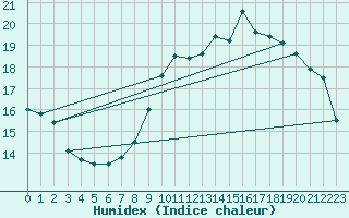 Courbe de l'humidex pour Verngues - Hameau de Cazan (13)