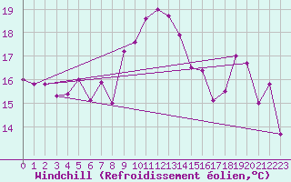 Courbe du refroidissement olien pour Chaumont (Sw)