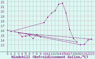 Courbe du refroidissement olien pour Machichaco Faro