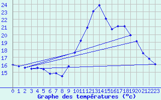 Courbe de tempratures pour Castellbell i el Vilar (Esp)