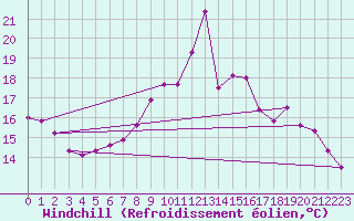 Courbe du refroidissement olien pour Giessen