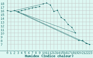 Courbe de l'humidex pour Le Havre - Octeville (76)