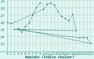 Courbe de l'humidex pour Malin Head