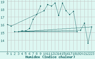 Courbe de l'humidex pour Grimsel Hospiz