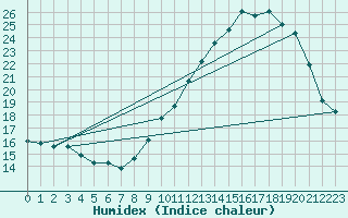 Courbe de l'humidex pour Uzerche (19)