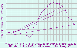 Courbe du refroidissement olien pour Belfort (90)