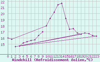 Courbe du refroidissement olien pour Montlimar (26)