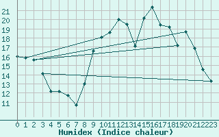 Courbe de l'humidex pour Frontenac (33)