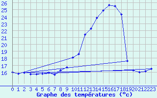 Courbe de tempratures pour Saint-Auban (04)