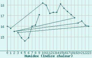 Courbe de l'humidex pour Saint Catherine's Point