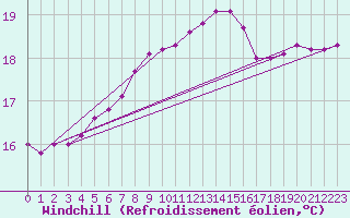 Courbe du refroidissement olien pour la bouée 62001
