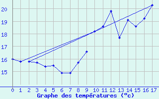 Courbe de tempratures pour Connerr (72)