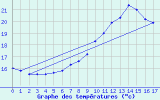 Courbe de tempratures pour Santiago de Compostela