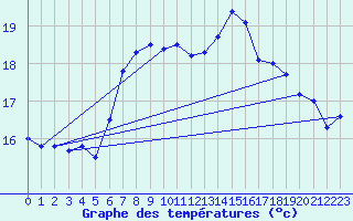 Courbe de tempratures pour Capdepera