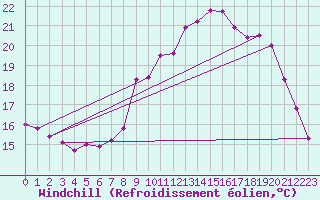 Courbe du refroidissement olien pour Ploudalmezeau (29)