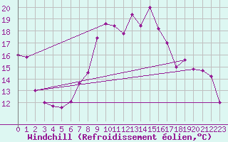 Courbe du refroidissement olien pour Geisenheim