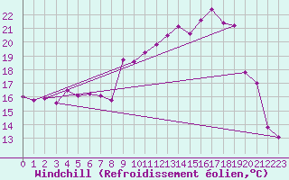 Courbe du refroidissement olien pour Plouguenast (22)
