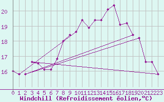 Courbe du refroidissement olien pour Valentia Observatory