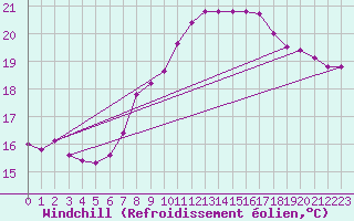 Courbe du refroidissement olien pour Gijon