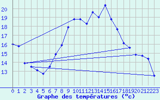 Courbe de tempratures pour Geisenheim