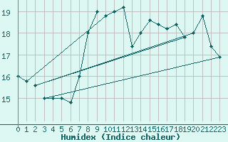 Courbe de l'humidex pour Cap Mele (It)