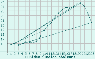 Courbe de l'humidex pour Ile de Groix (56)