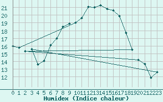 Courbe de l'humidex pour Dachsberg-Wolpadinge