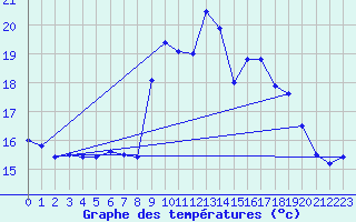 Courbe de tempratures pour Lahr (All)