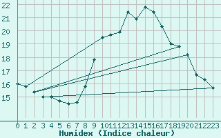 Courbe de l'humidex pour Ile Rousse (2B)